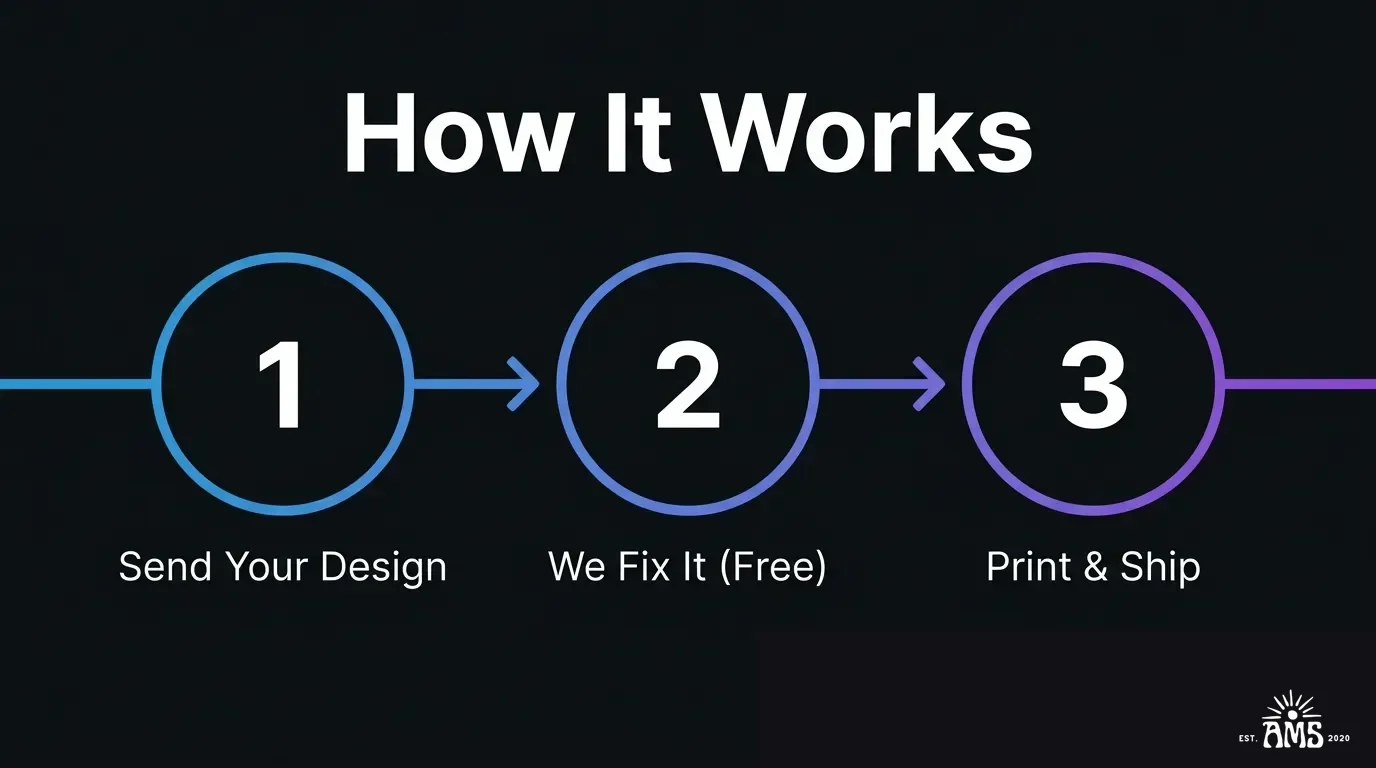 How it works: 1. Send your design, 2. We fix it for free, 3. Print and ship