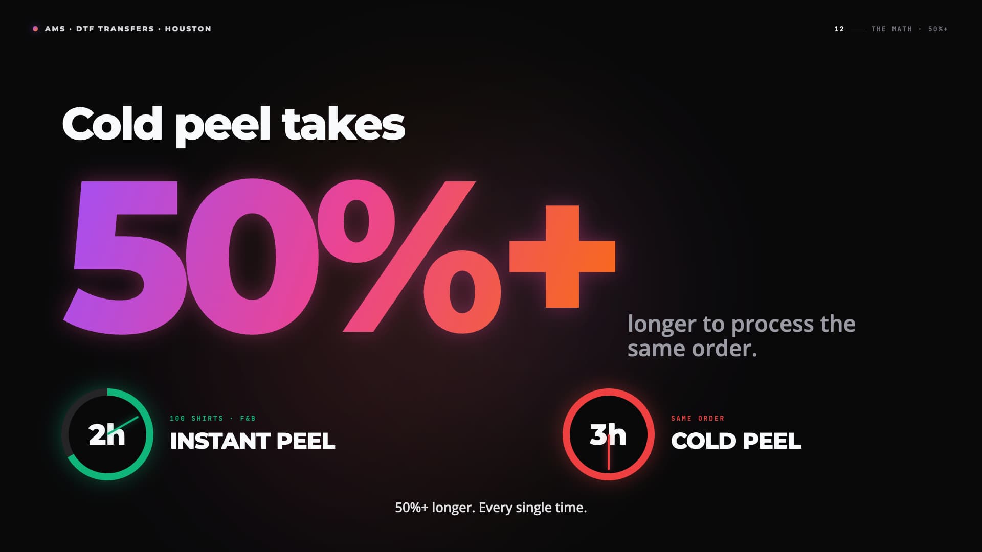 Cold peel takes 50 percent longer graphic for a 100-shirt DTF transfer order