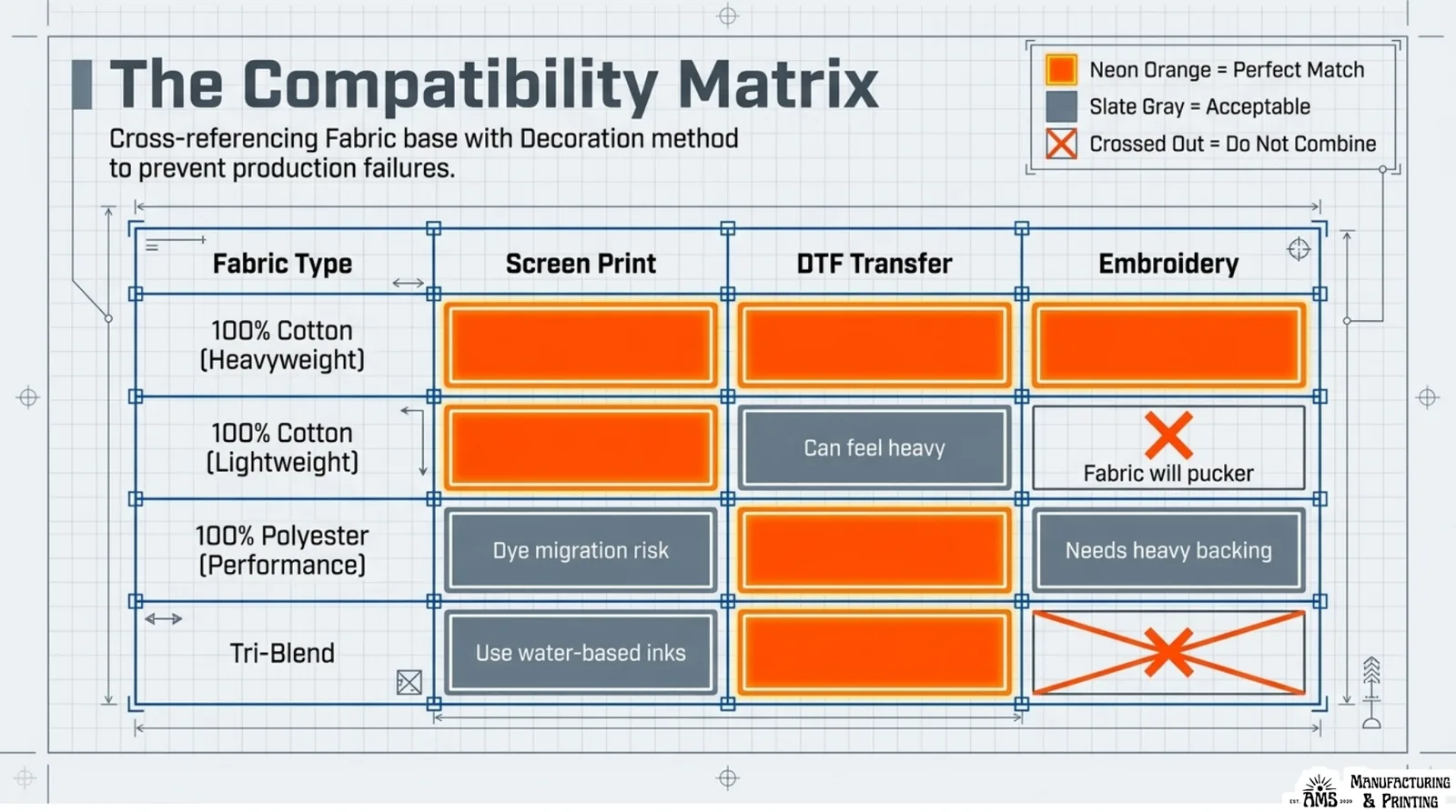 Matrix showing fabric and decoration compatibility across screen print, DTF transfer, and embroidery.