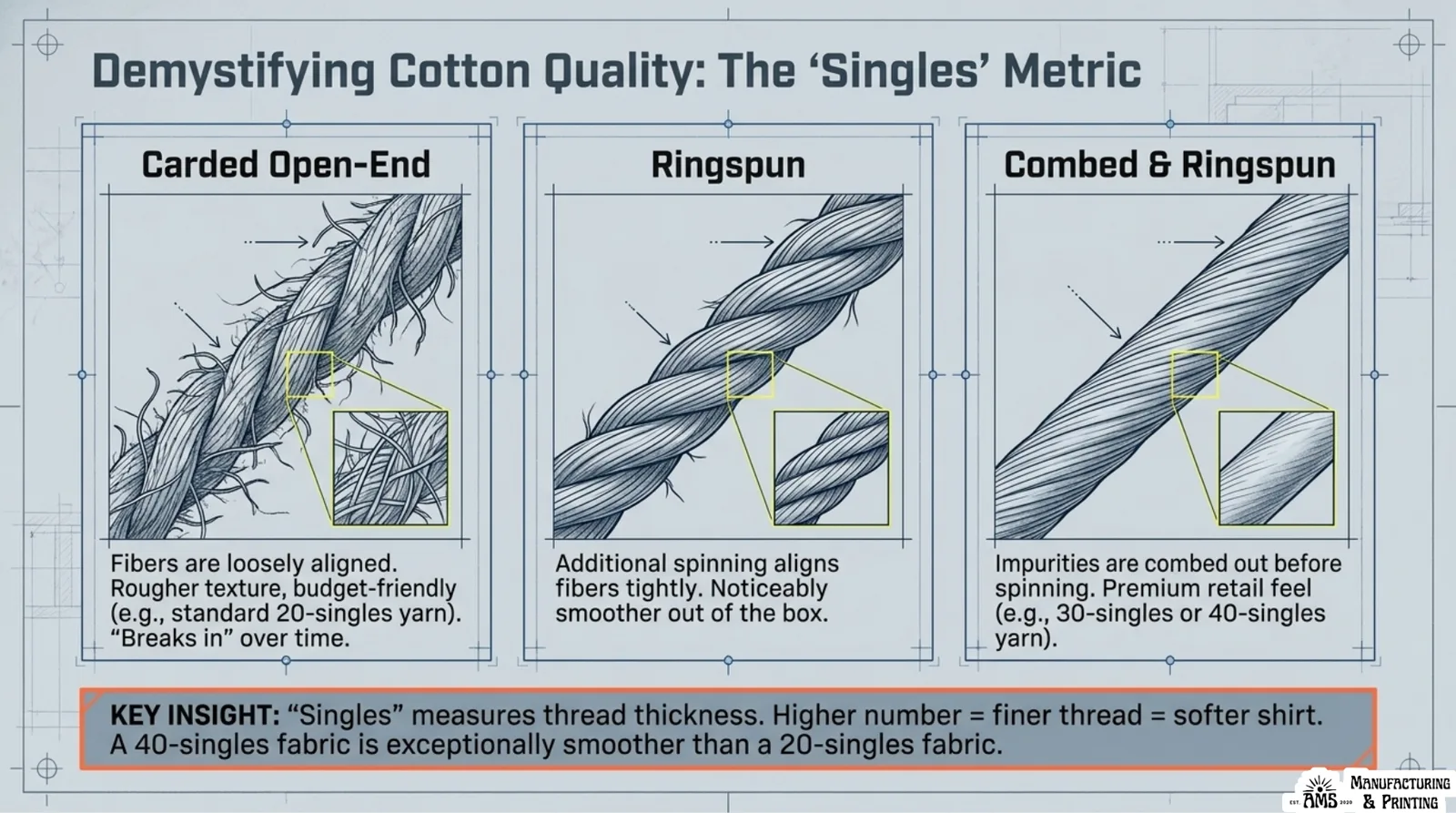 Diagram comparing carded open-end, ringspun, and combed ringspun yarn quality using the singles metric.