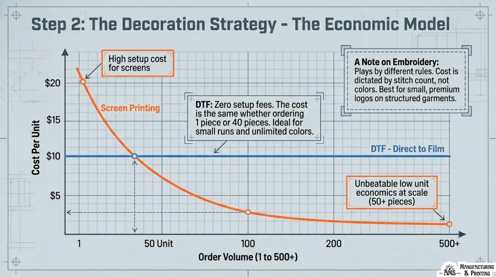 Conceptual cost model comparing screen printing setup economics with DTF transfer economics by order volume.