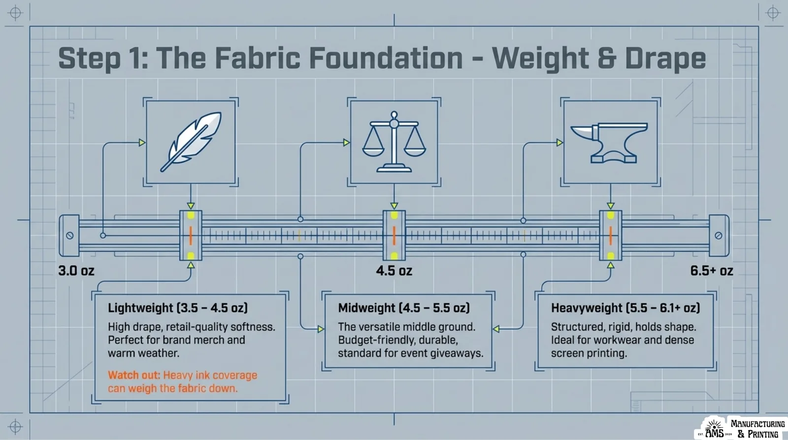 Blueprint scale comparing lightweight, midweight, and heavyweight T-shirt fabric ranges by softness, drape, structure, and printing use case.