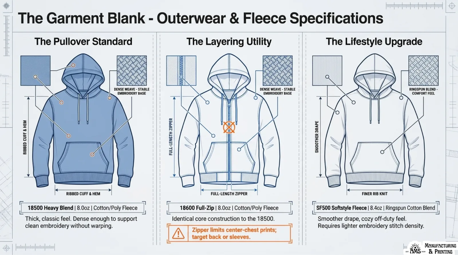 Outerwear and fleece specification diagram comparing pullover hoodie, full-zip hoodie, and Softstyle fleece construction.