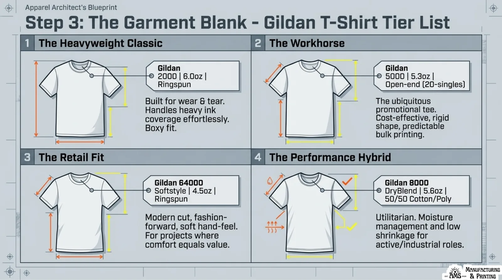 Gildan T-shirt tier list comparing G2000, G5000, G64000 Softstyle, and G8000 DryBlend by use case and fit.