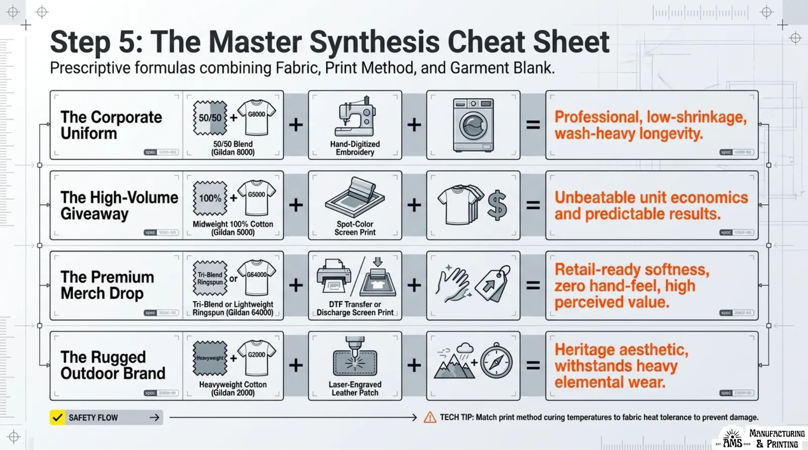 Master synthesis cheat sheet matching fabric, print method, garment blank, and buyer use case for custom apparel decisions.