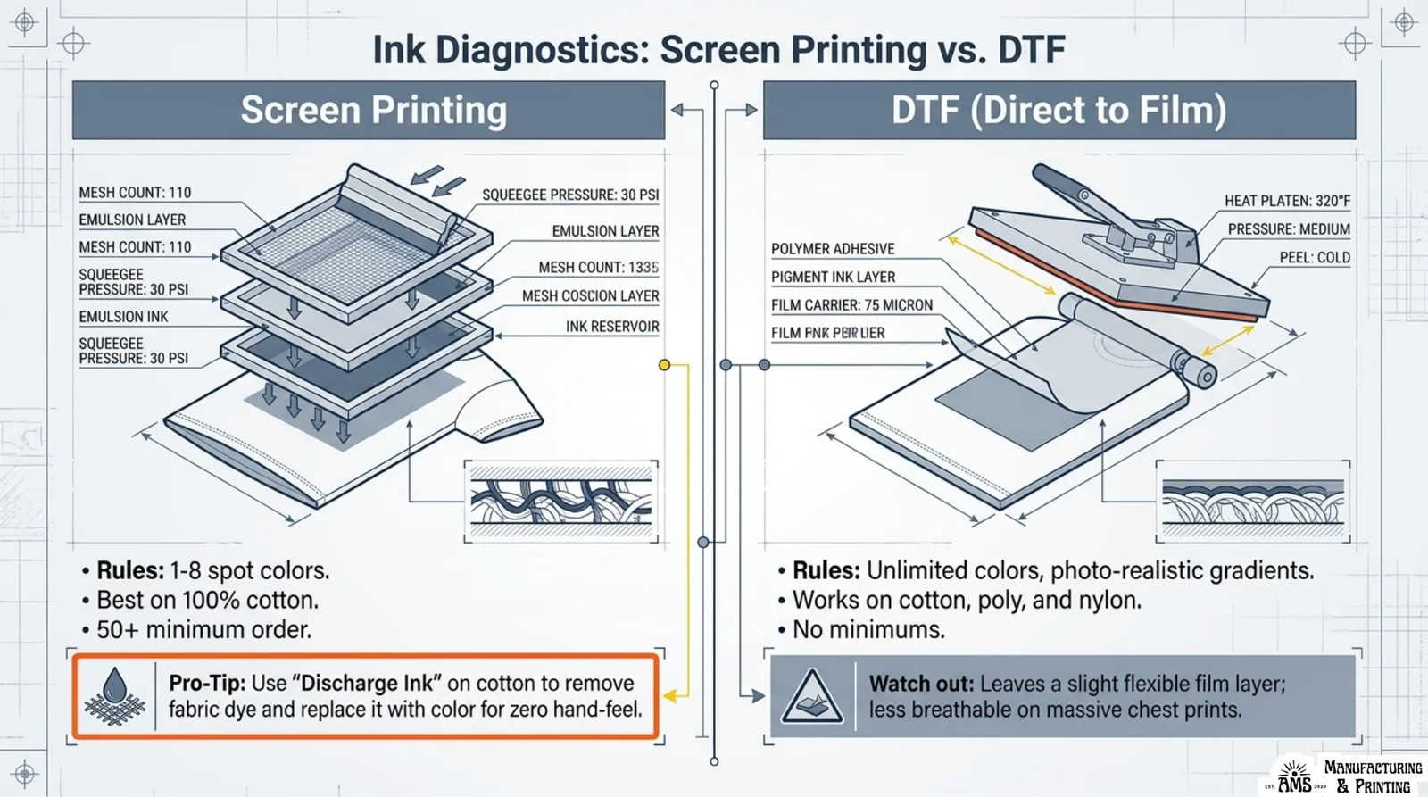 Screen printing versus DTF process diagram showing ink layers, heat press layers, fabric interaction, and method tradeoffs.